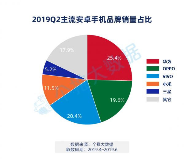 2019年Q2安卓手机报告:华为下沉到三线城市,用户占比赶超OV