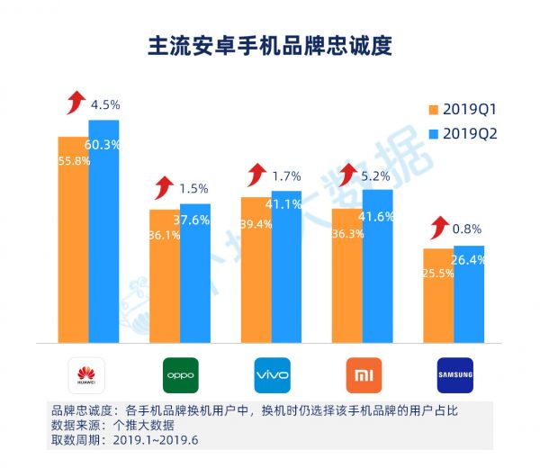 2019年Q2安卓手机报告:华为下沉到三线城市,用户占比赶超OV