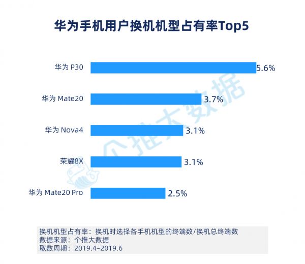 2019年Q2安卓手机报告:华为下沉到三线城市,用户占比赶超OV