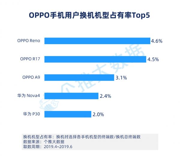 2019年Q2安卓手机报告:华为下沉到三线城市,用户占比赶超OV