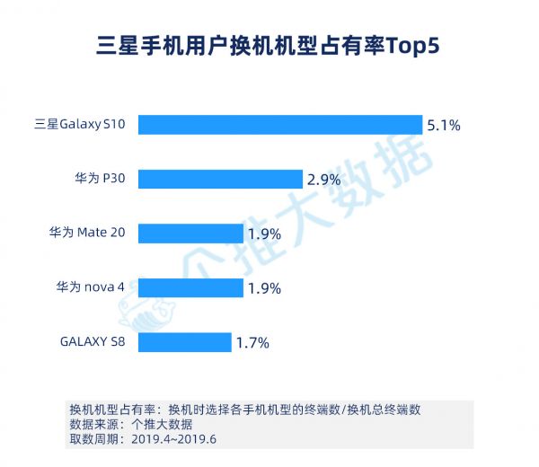 2019年Q2安卓手机报告:华为下沉到三线城市,用户占比赶超OV