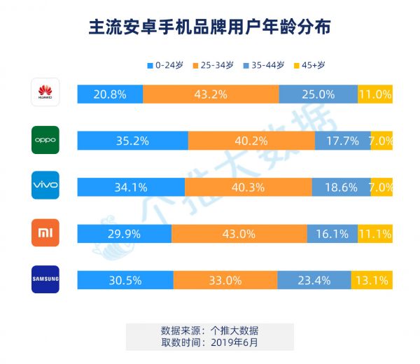 2019年Q2安卓手机报告:华为下沉到三线城市,用户占比赶超OV
