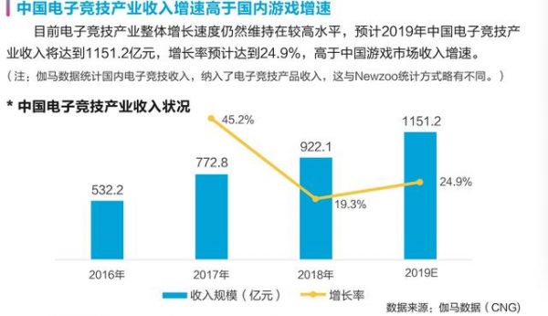 来源：人社部《新职业——电子竞技员就业景气现状分析报告》