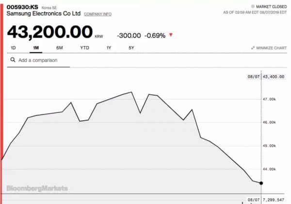 关键材料被卡，三星寻找供应商替换日本原材料
