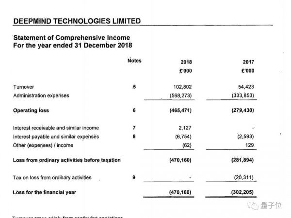 人均年薪400万、公司年亏40亿,正在盖大楼的DeepMind最新财务数据曝光