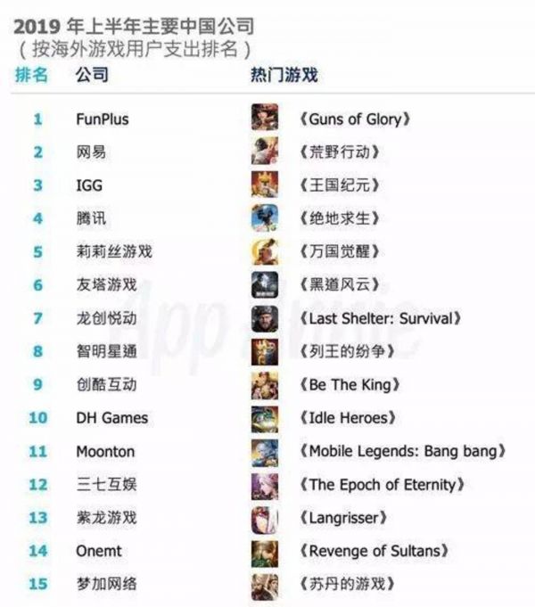 数据来源:APP Annie