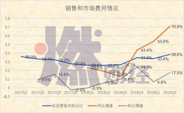 Uber持续巨亏，网约车集体失速