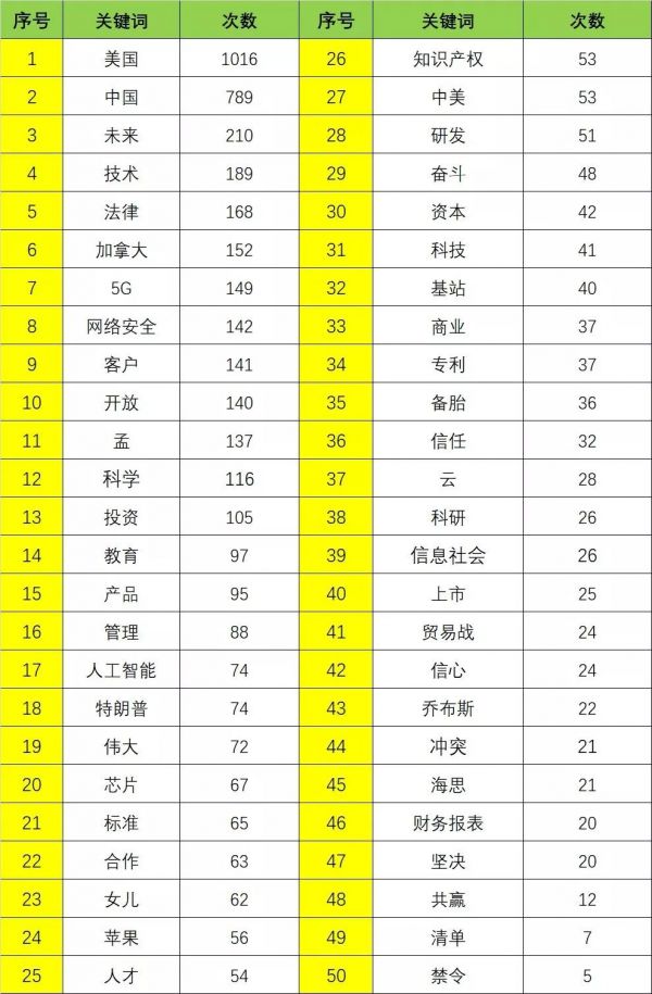 大半年说了一辈子的话:关于任正非的小数据分析