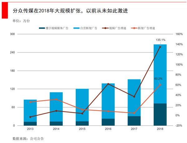 分众站在十字路口,线下广告热战难休