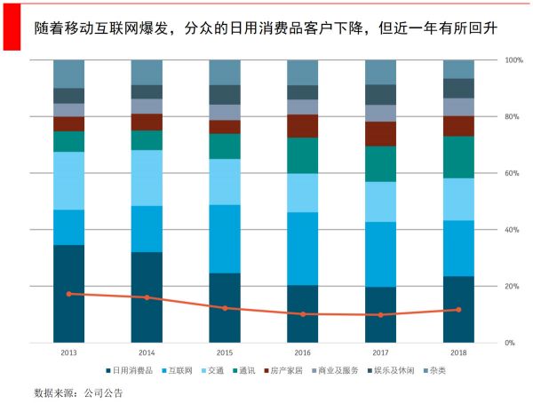 分众站在十字路口,线下广告热战难休