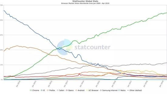 ▲2008 - 2019 Web 浏览器市场份额，数据来自 StatCounter