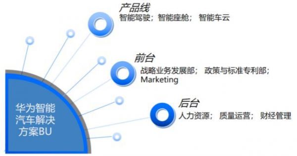 华为不造车：鸿蒙的首次体验也许是在智能汽车上