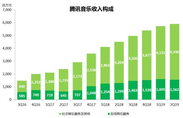 财报挖掘机 | 三大营收引擎正在蓄力，腾讯音乐生态优势突显