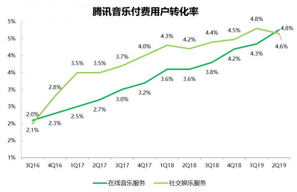 财报挖掘机 | 三大营收引擎正在蓄力，腾讯音乐生态优势突显
