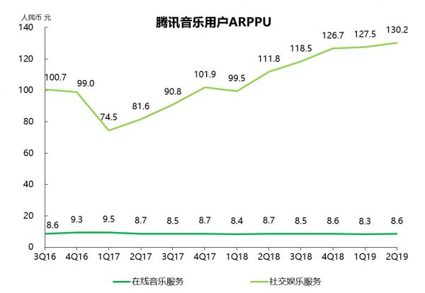 财报挖掘机 | 三大营收引擎正在蓄力，腾讯音乐生态优势突显