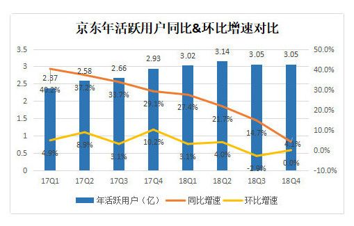 业绩快报丨京东Q2营收、净利润均超市场预期,渠道下沉初见成效