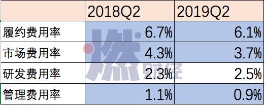 京东走出低谷了吗？