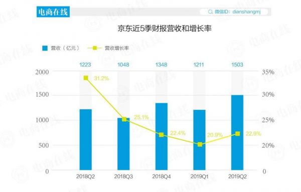 刘强东渡劫300天，京东业绩重新回暖？