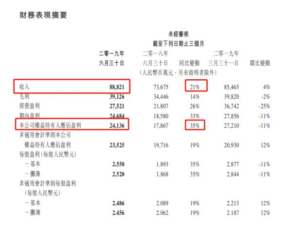 腾讯Q2营收888.21亿 净利润241.4亿元