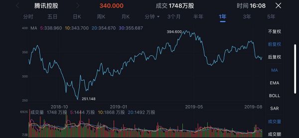 业绩快报 | 腾讯Q2营收888亿元,手游收入同比增长26%