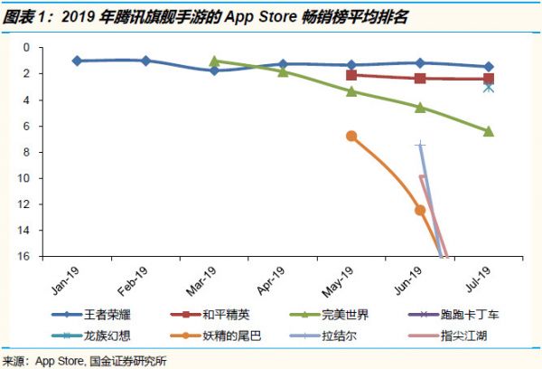 腾讯中报分析：下一个增长引擎在哪里？还需要再等等