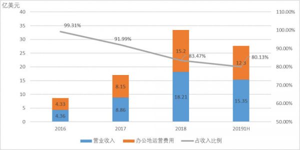 Wework招股书解读：重资产模式下，盈利是最大难题