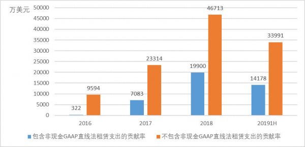 Wework招股书解读：重资产模式下，盈利是最大难题
