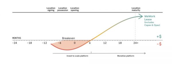 Wework招股书解读：重资产模式下，盈利是最大难题