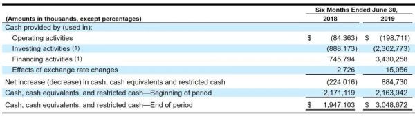 Wework招股书解读：重资产模式下，盈利是最大难题