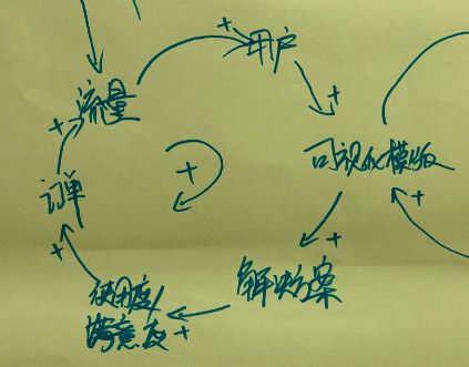 请创业者思考:你的“亚马逊飞轮”长什么样? | 36氪组织创新系列