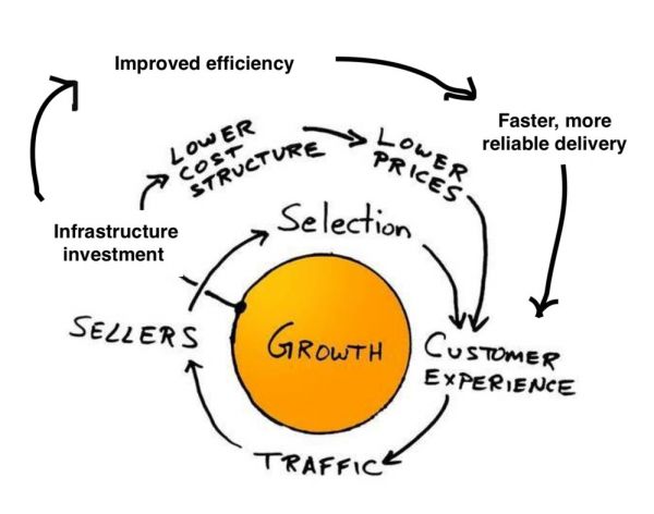 请创业者思考:你的“亚马逊飞轮”长什么样? | 36氪组织创新系列