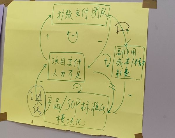 请创业者思考:你的“亚马逊飞轮”长什么样? | 36氪组织创新系列