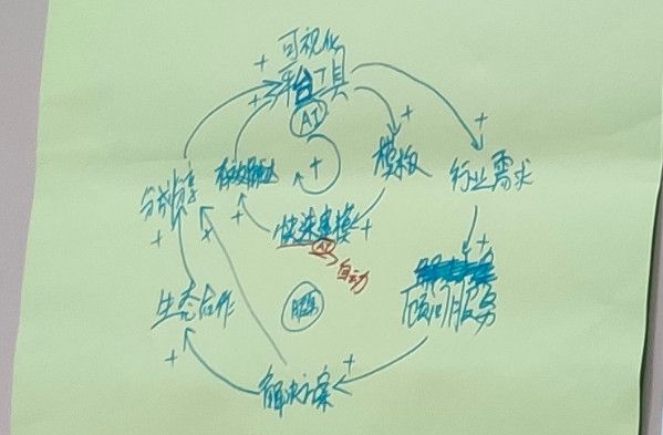 请创业者思考:你的“亚马逊飞轮”长什么样? | 36氪组织创新系列