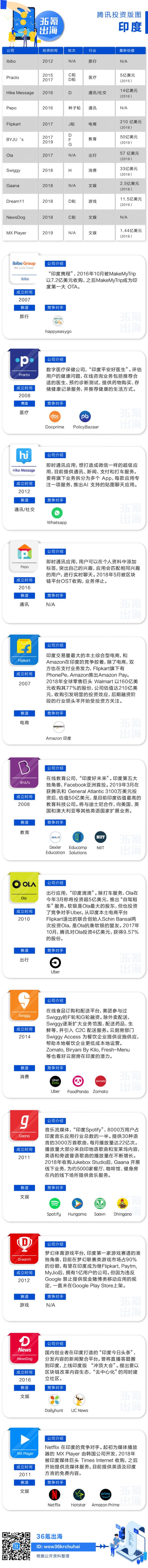 巨头腾讯的全球投资版图【新兴市场篇】