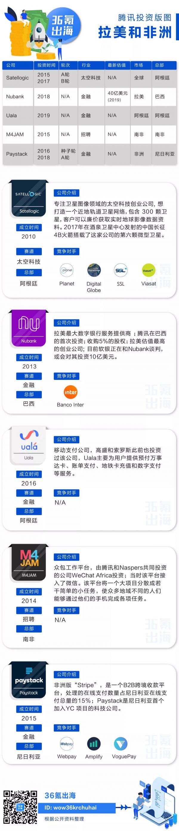 巨头腾讯的全球投资版图【新兴市场篇】