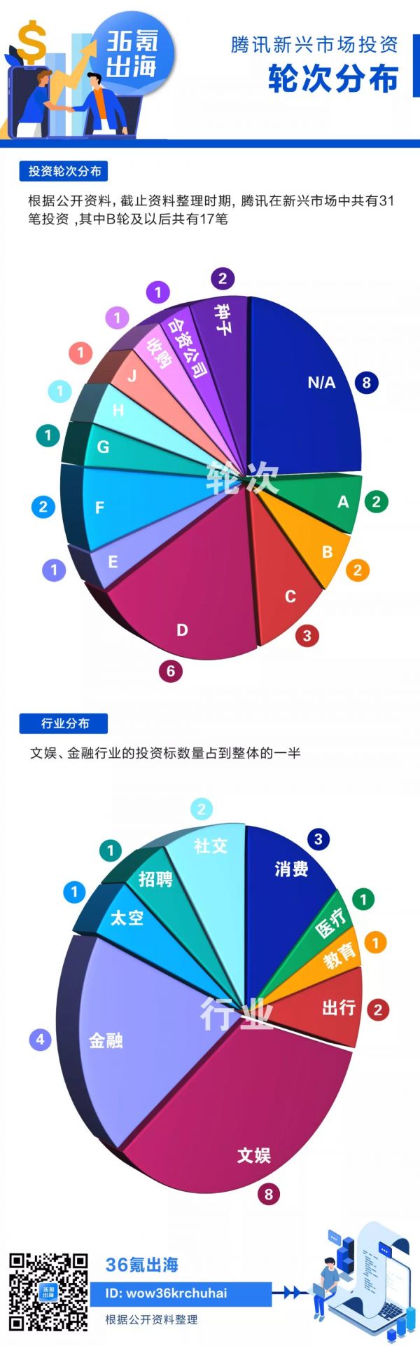 巨头腾讯的全球投资版图【新兴市场篇】