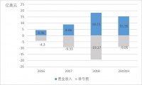 Wework招股书解读：重资产模式下，盈利是最大难题