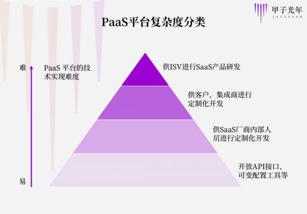 SaaS公司做PaaS:过去了就厉害,过不去就会死