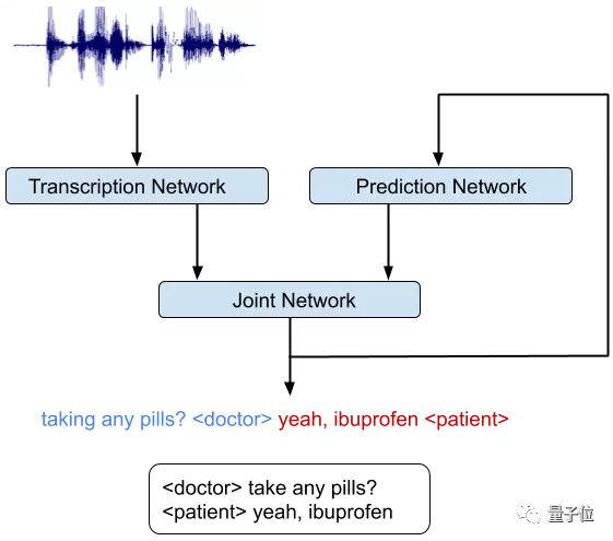 8倍提升表现：谷歌新算法，从多人对话里分清谁在发言，错误率降到2%