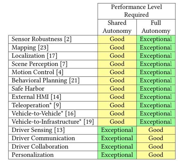 人类并不擅长开车，“人机共驾”才是出路？