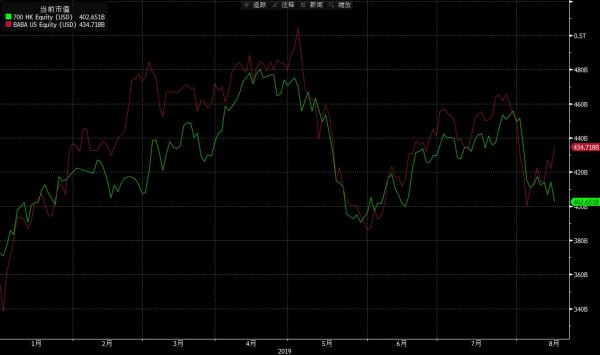 腾讯的蛰伏与阿里的野望：未来谁主沉浮？