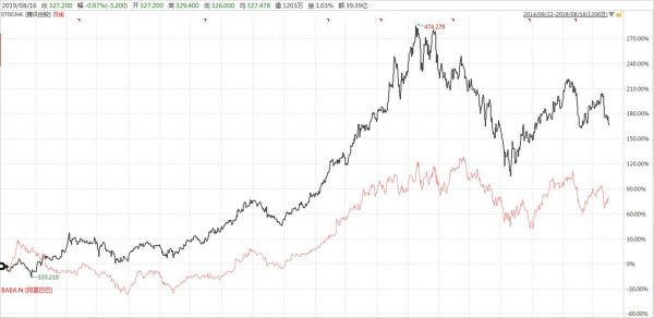 腾讯的蛰伏与阿里的野望：未来谁主沉浮？