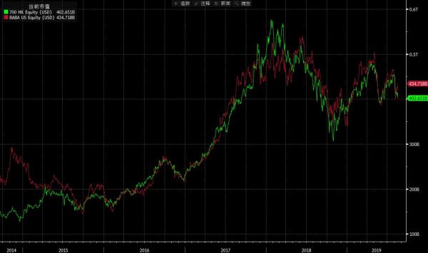 腾讯的蛰伏与阿里的野望：未来谁主沉浮？