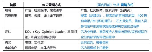 企业市场的大数据营销 | SaaS创业路线图(59)