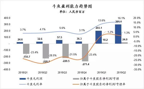 斗鱼的盈利关键词:开源、节流