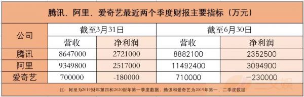 2019上半年，BAT各花了多少亿买内容？