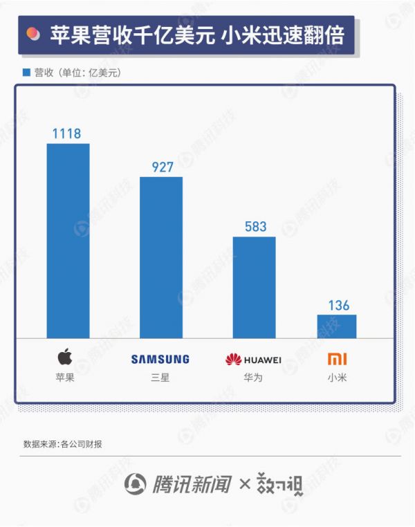 图解手机江湖半年报:华为出货量直逼三星,苹果吸金能力仍最强