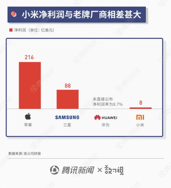 图解手机江湖半年报:华为出货量直逼三星,苹果吸金能力仍最强