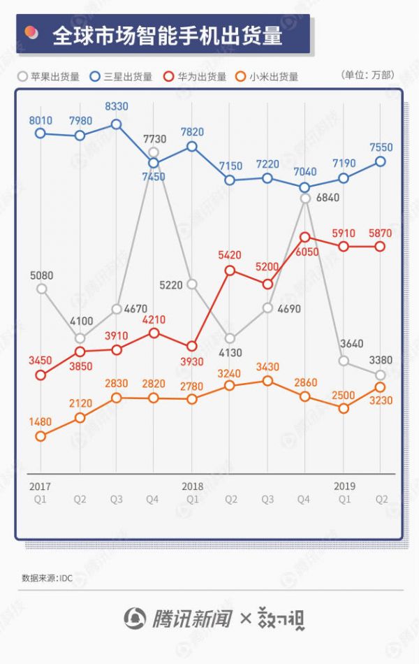 图解手机江湖半年报:华为出货量直逼三星,苹果吸金能力仍最强