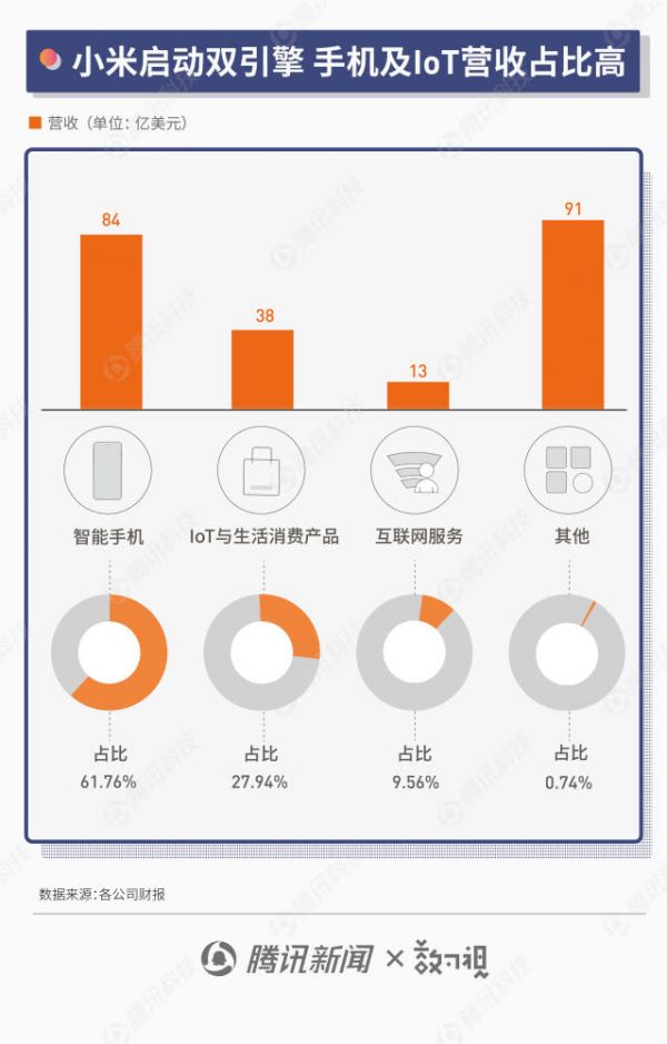 图解手机江湖半年报:华为出货量直逼三星,苹果吸金能力仍最强